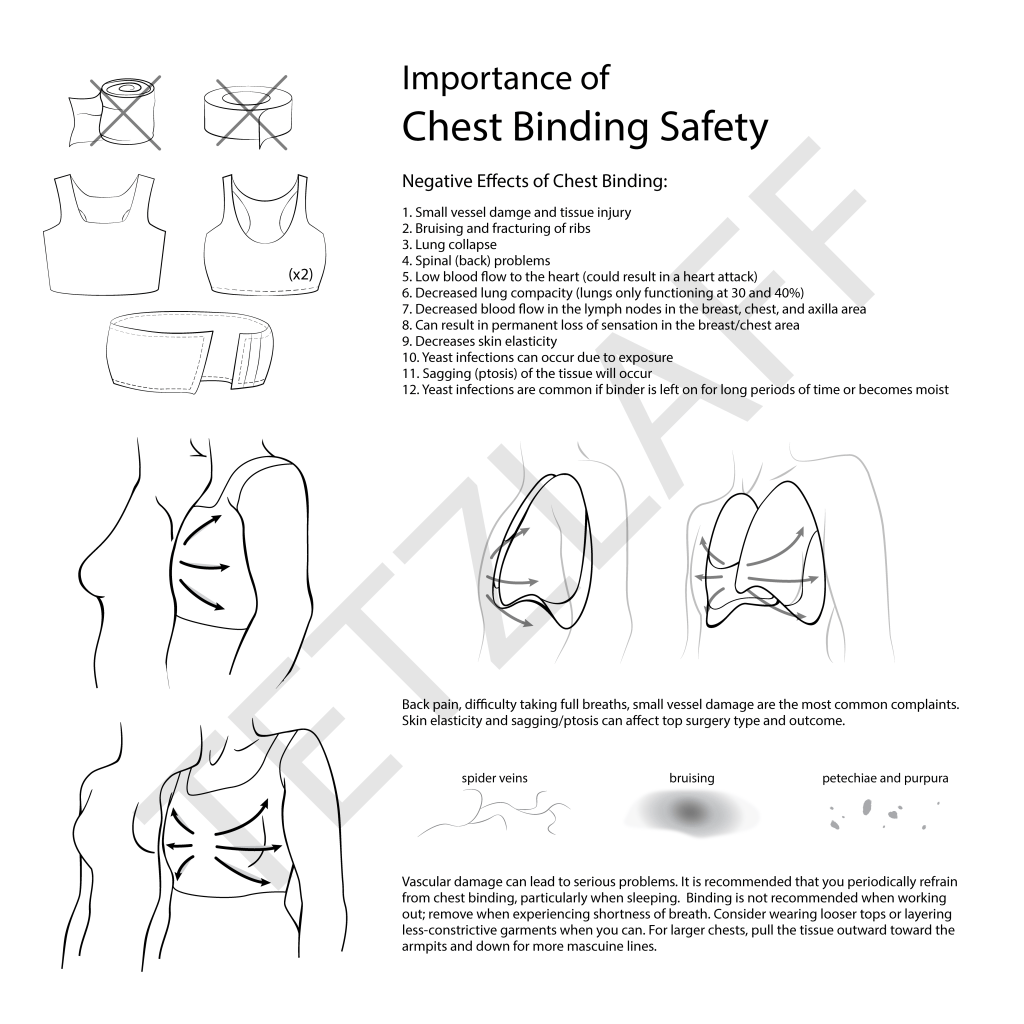 Educational illustrated pamphlet on importance of chest binding safety
